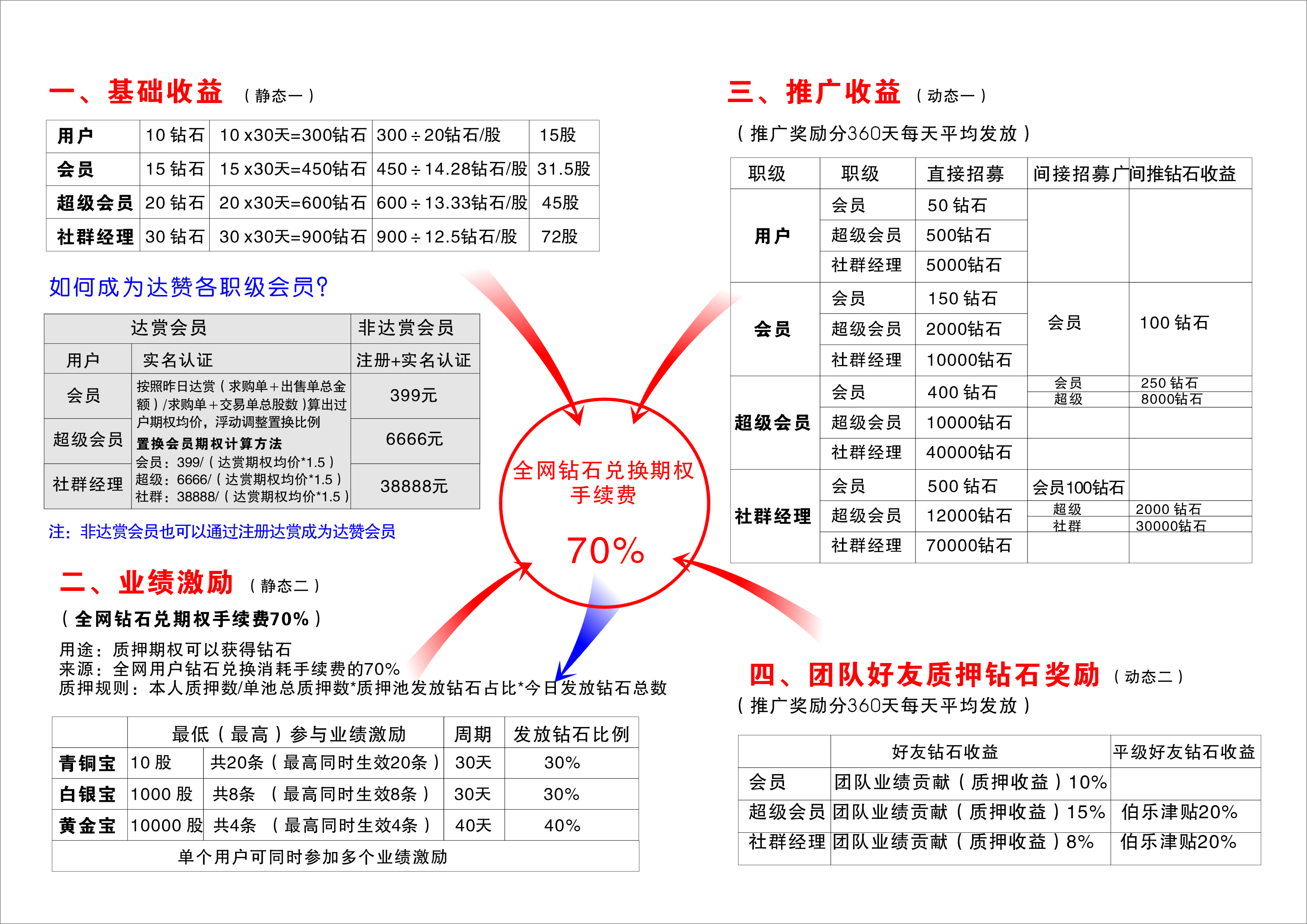 达赞，新用户永久日产10钻石，达人制度模式，项目靠谱吗